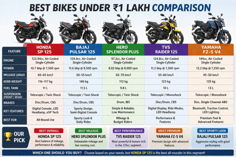 Best Bikes Under ₹1 Lakh in India (2026) — Top 5 Picks